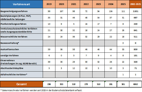Anzahl der Bodenschutzverfahren