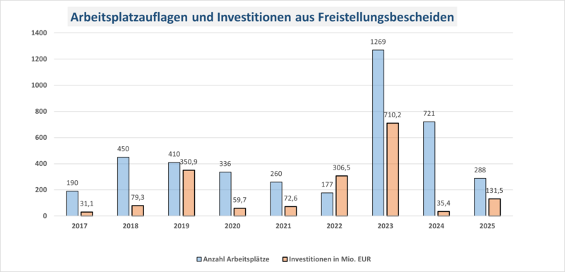 Arbeitsplatzauflagen und Investitionen aus Freistellungsbescheiden 2017 bis 2025