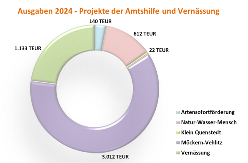 Ausgaben 2024 für weitere Projekte der Amtshilfe und Vernässung in Tausend EUR