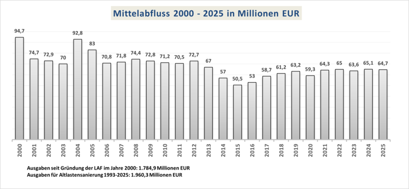 Mittelabfluss Altlastensanierung von 2000 bis 2025 in Millionen EUR