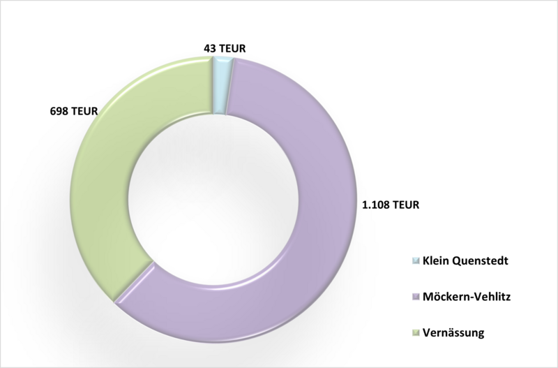 Ausgaben 2025 für weitere Projekte der Amtshilfe und Vernässung