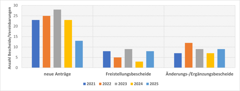 Anzahl der Anträge und Freistellungsbescheide der Jahre 2021 bis 2025