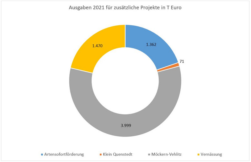 Ausgaben 2021 für weitere Projekte der Amtshilfe und Vernässung
