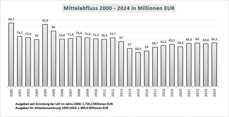 Mittelabfluss Altlastensanierung von 2000 bis 2024 in Millionen EUR