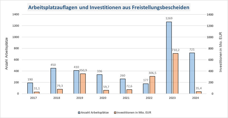 Arbeitsplatzauflagen und Investitionen aus Freistellungsbescheiden 2017 bis 2024
