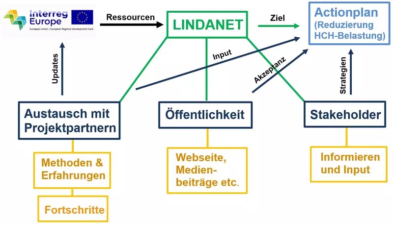 Diagramm zu den Aufgaben und Zielen des Projekts LINDANET